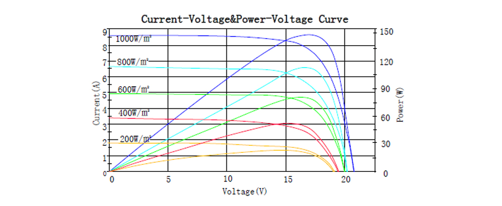 IV-Curves Of Poly Solar Panel