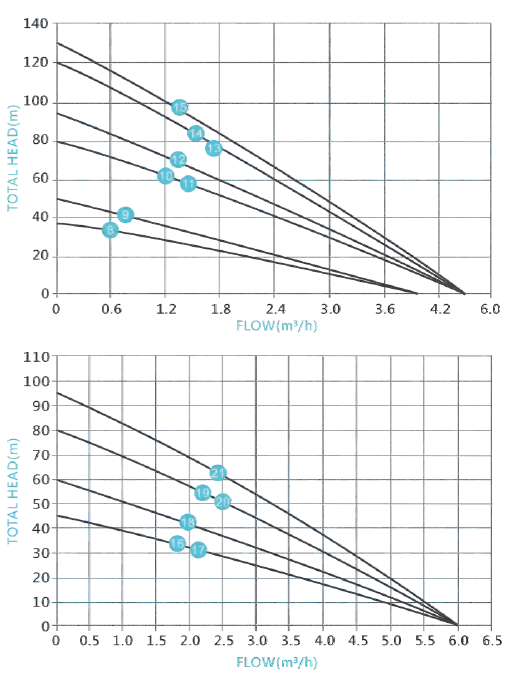 IV-Curves Of DC Solar Pump